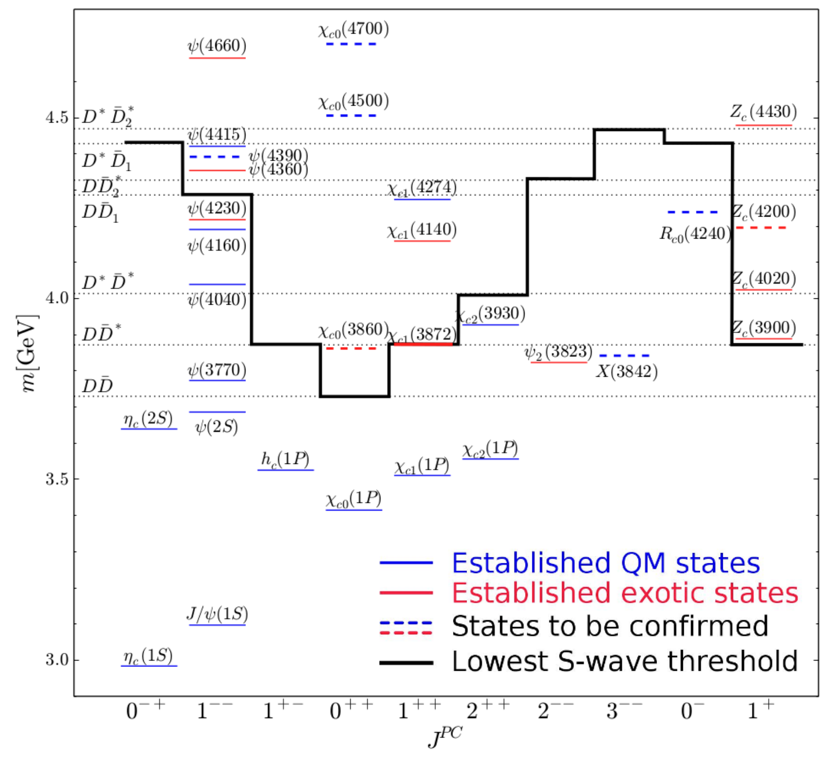 Original charmonium levels compared with the lowest S-wave open-charm thresholds in each quantum-number channel