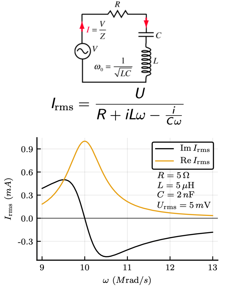 Original RLC circuit and real and imaginary current response