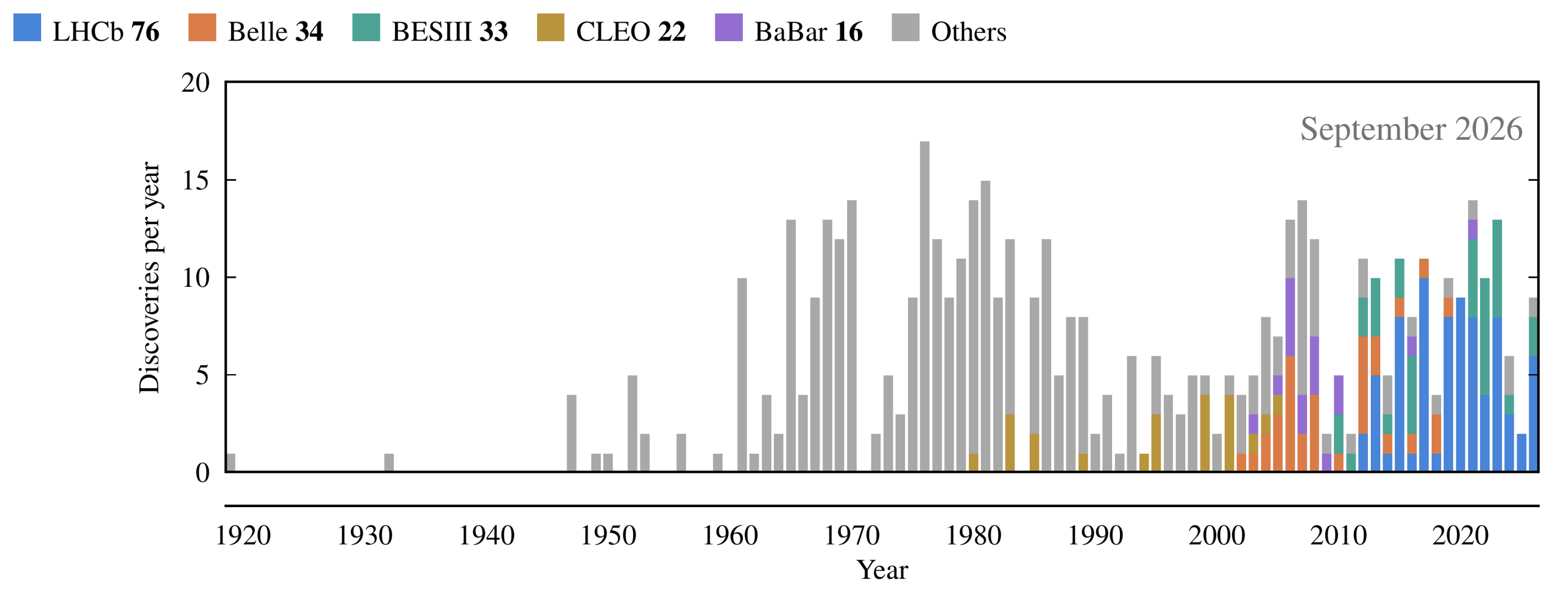 Hadron discoveries per year from the early twentieth century to September 2026, grouped by experiment