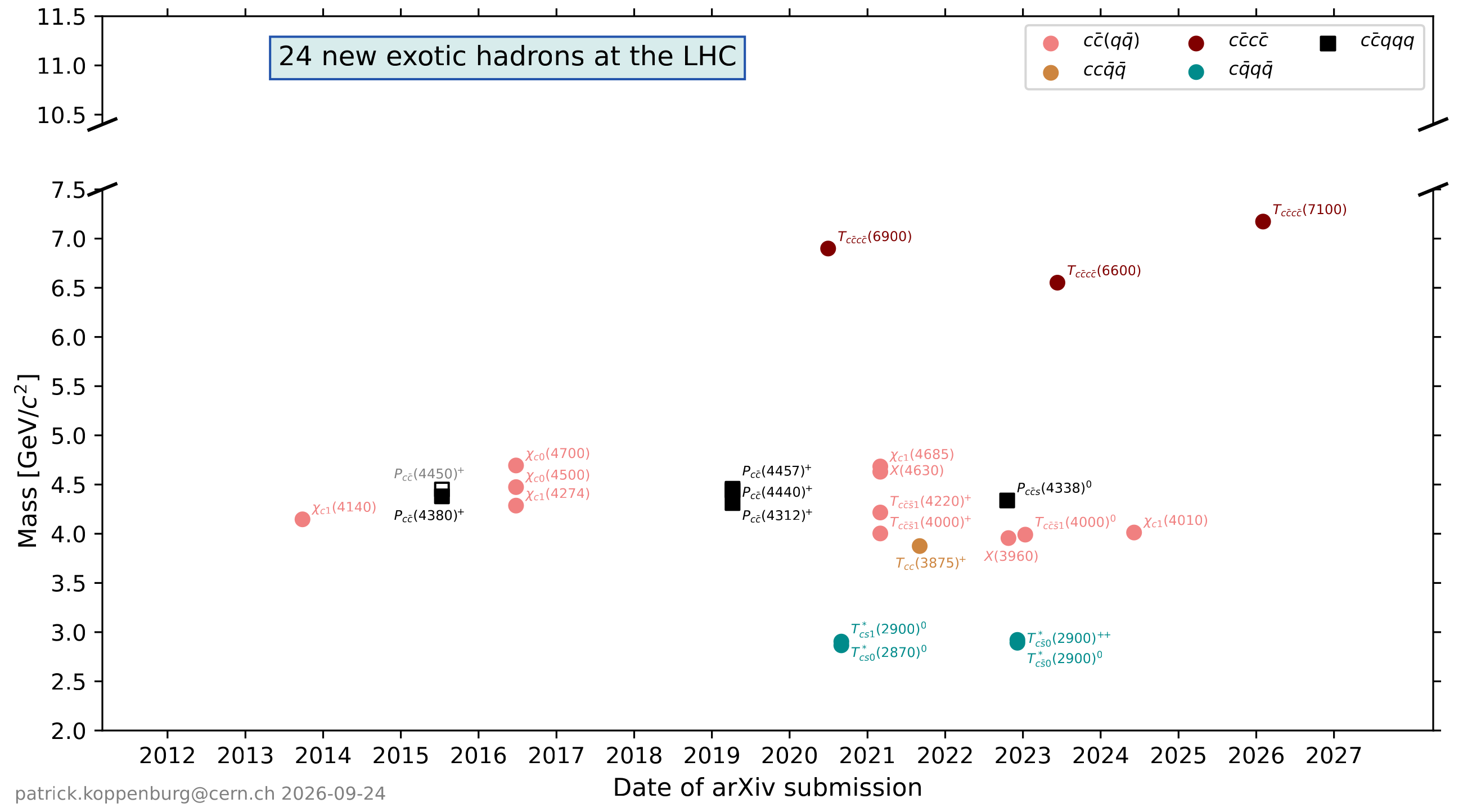 Exotic hadrons at the LHC, masses versus arXiv submission date, by Patrick Koppenburg