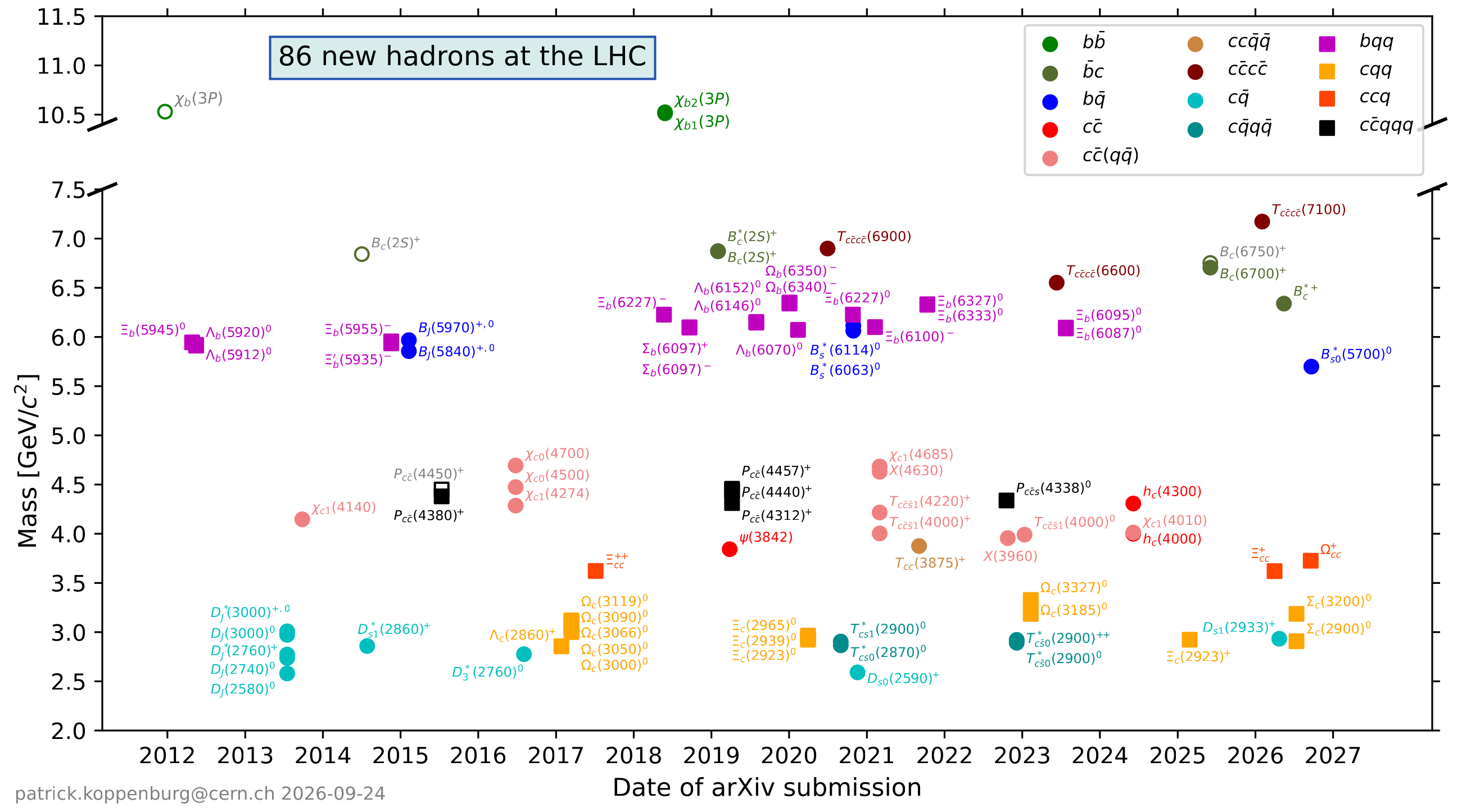 New hadrons at the LHC, masses versus arXiv submission date, by Patrick Koppenburg