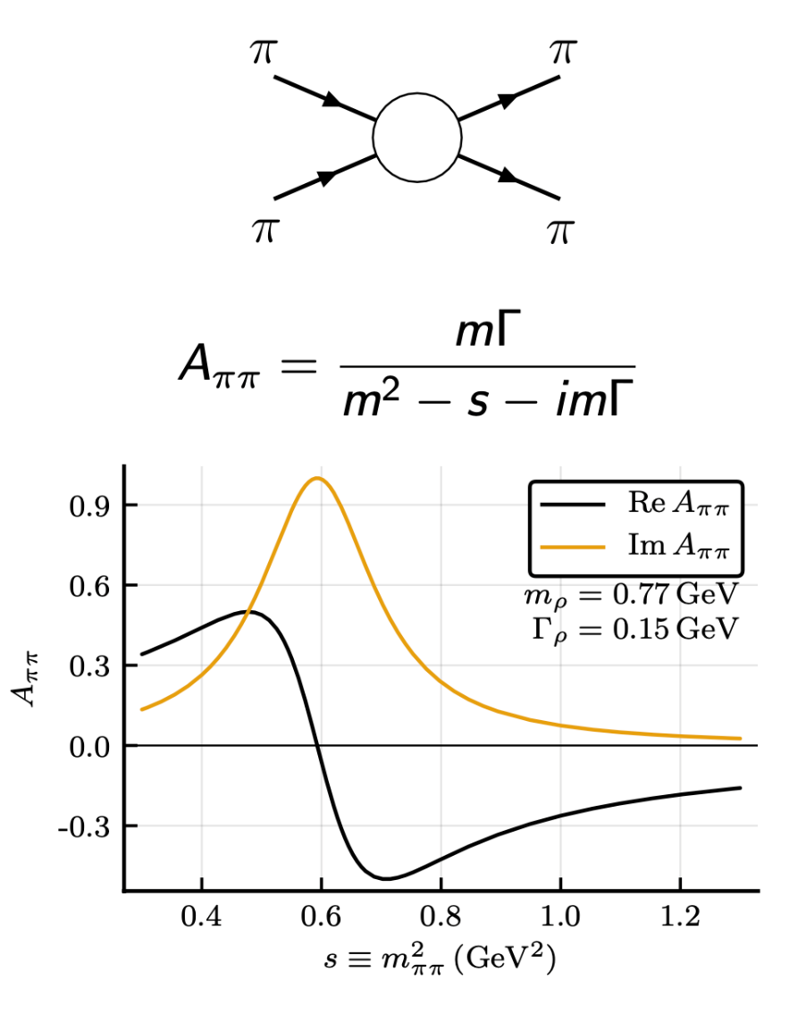 Original pion scattering amplitude and real and imaginary Breit-Wigner response