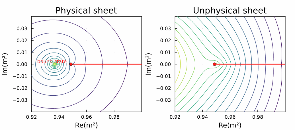 Animation of a pole moving from bound to virtual to resonance as the interaction changes