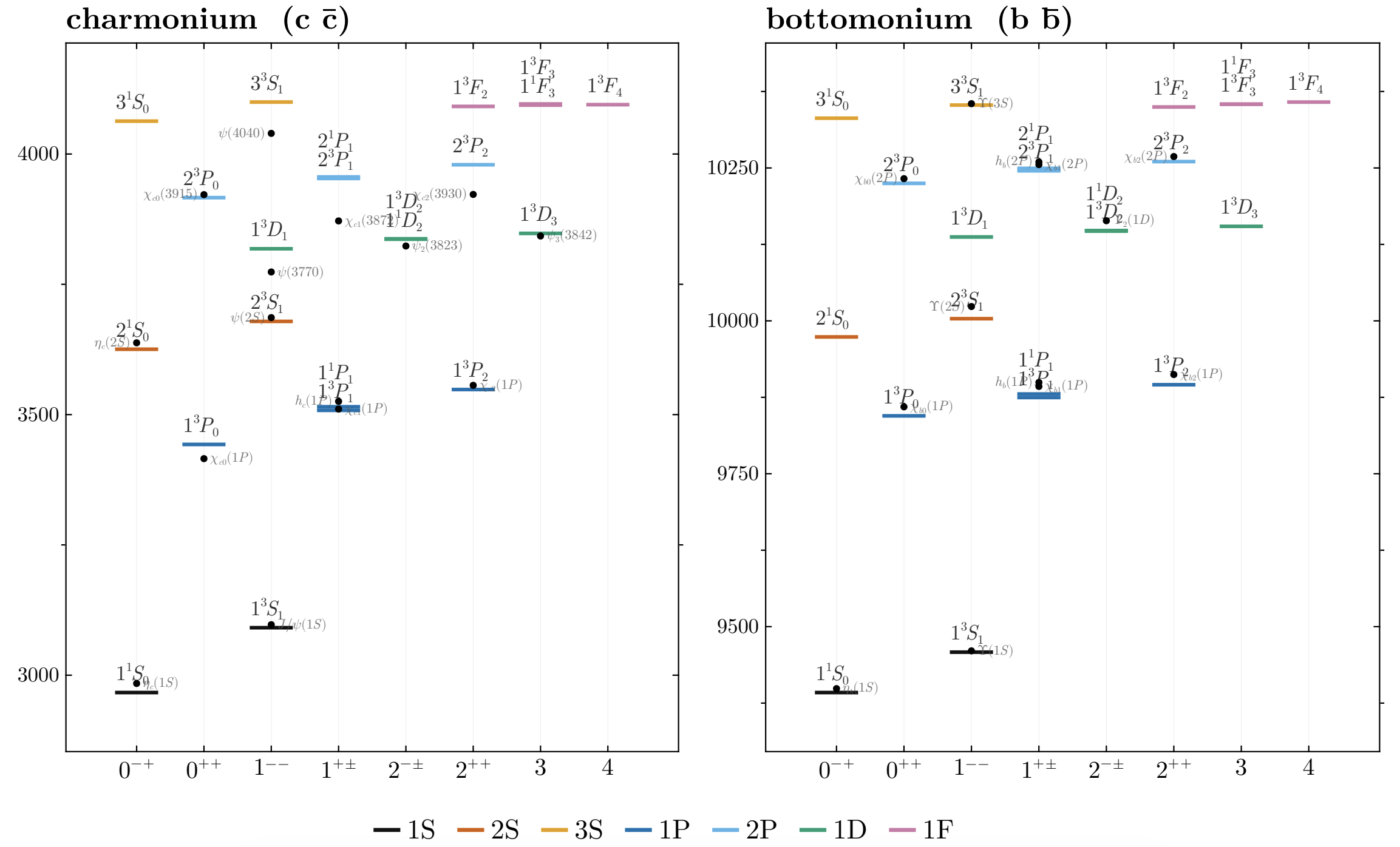User-supplied charmonium and bottomonium comparison, showing calculated excitation multiplets and named measured states