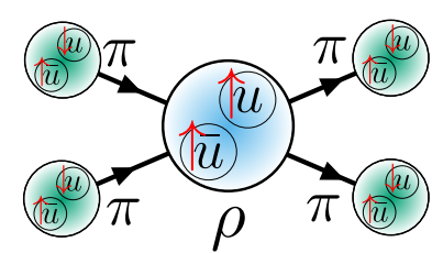 Original lecture cartoon of pion scattering through a rho meson