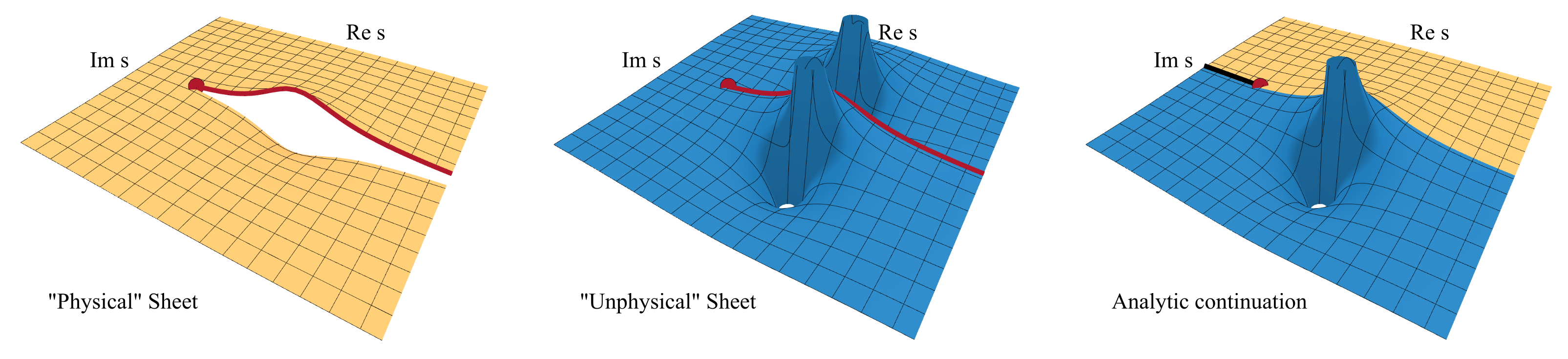 Figure 6 from Hanhart and Mikhasenko: physical sheet in gold, second sheet with resonance poles in blue, and their analytic connection