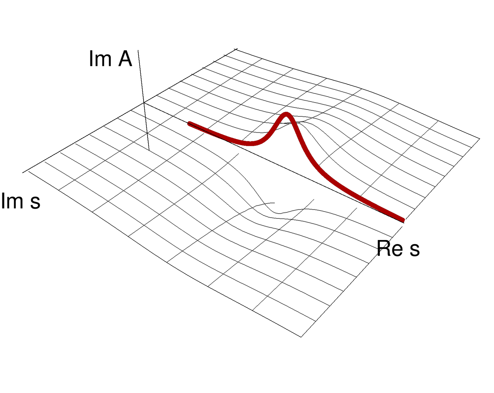 Real-axis amplitude