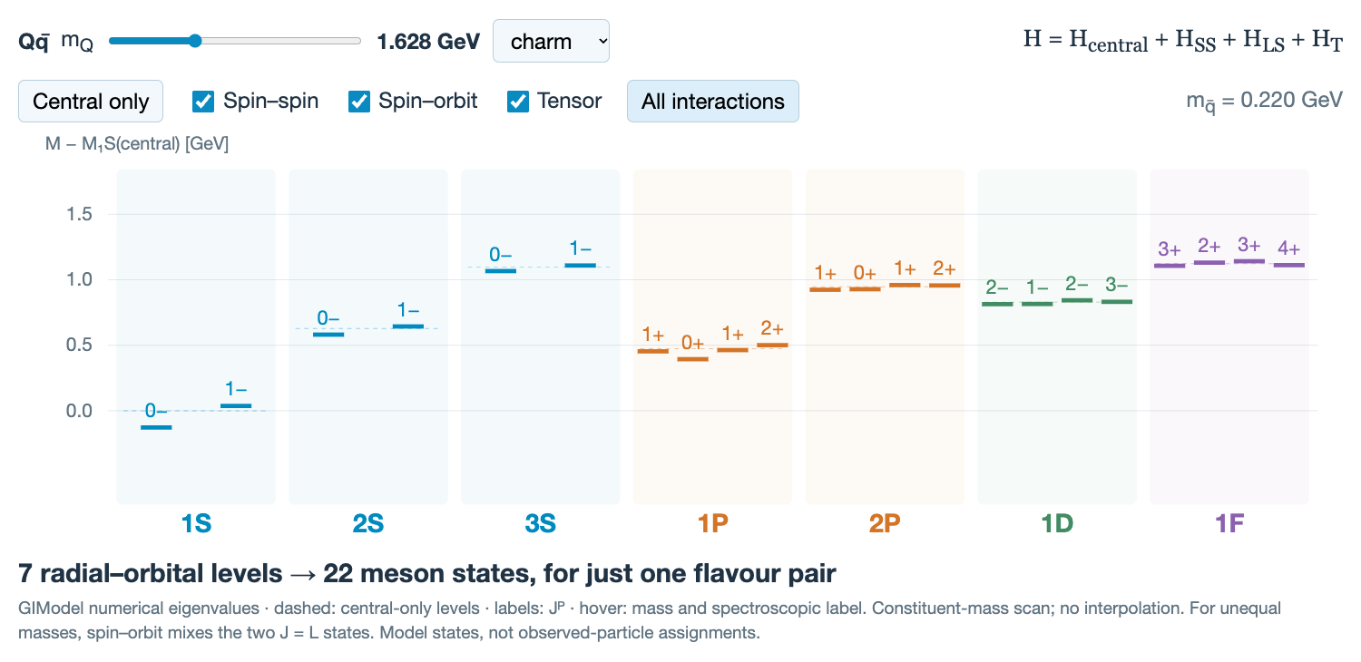 Calculated charm–light spectrum through 1F, with all spin interactions on and central levels dashed