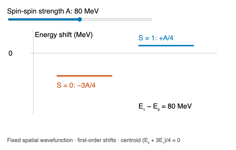 Spin-spin splitting for A=80 MeV: singlet −60 MeV, triplet +20 MeV