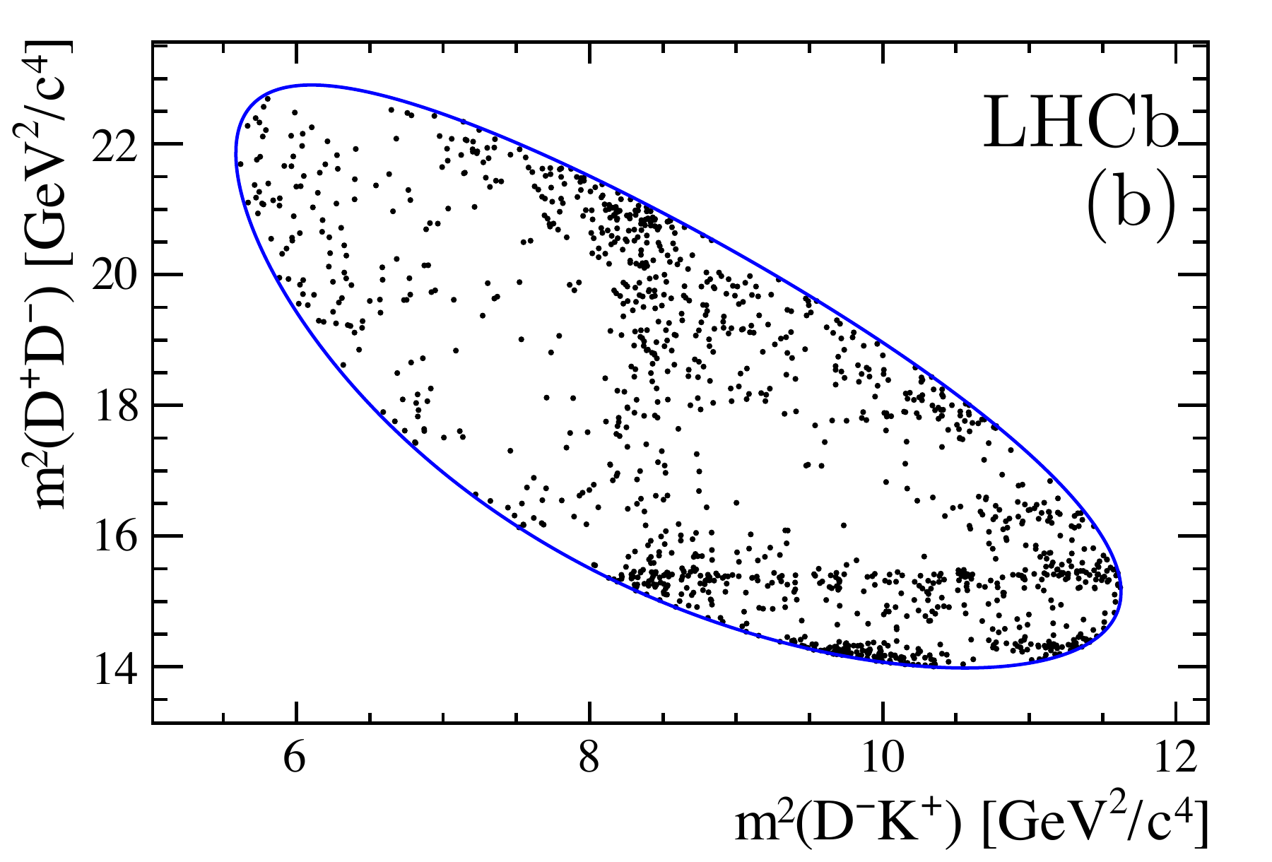 LHCb B⁺ → D⁺D⁻K⁺ Dalitz plot