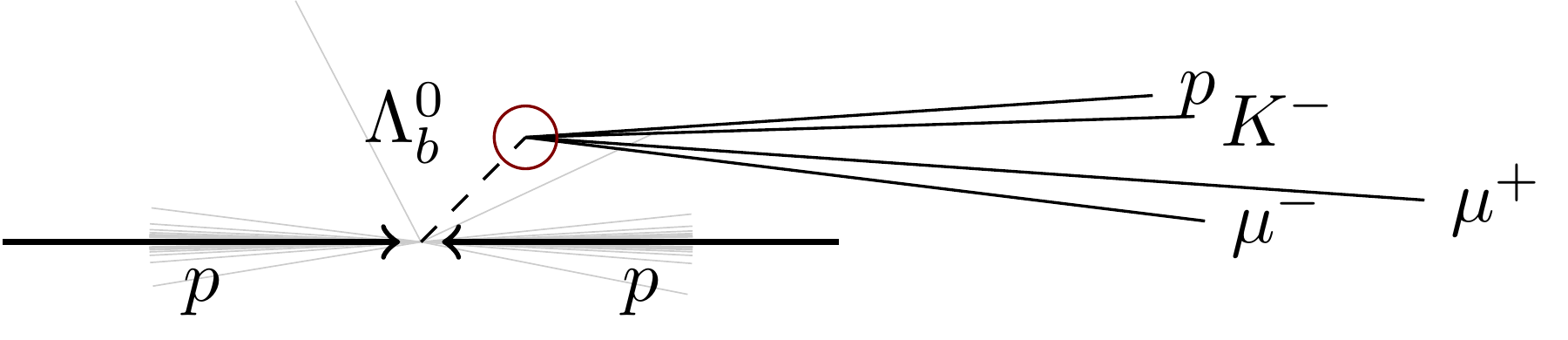 Sketch: pp collision, displaced Λb vertex with p, K⁻ and two muons