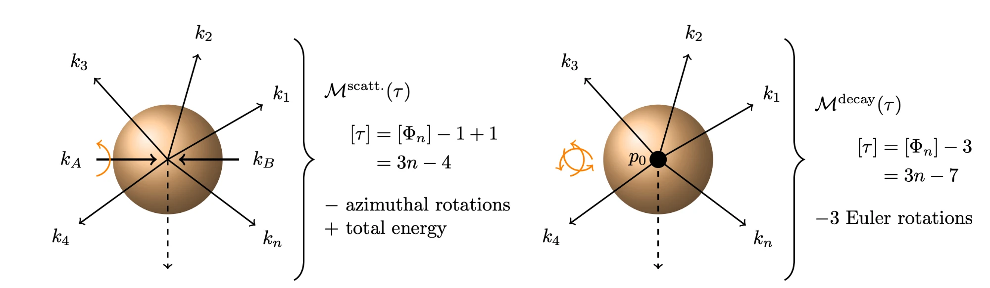 Counting the variables of a scattering and of a decay amplitude: 3n − 4, and 3n − 7 after the three Euler rotations