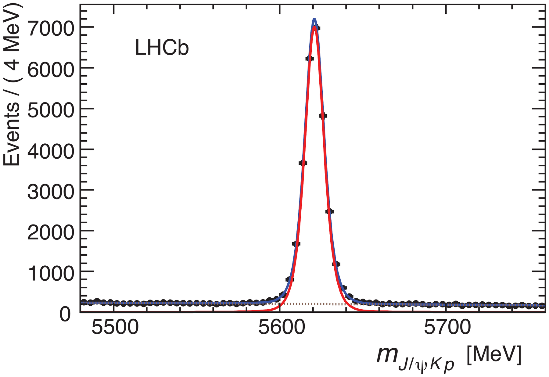 Λb → J/ψ K⁻ p invariant mass: a narrow signal peak over little background