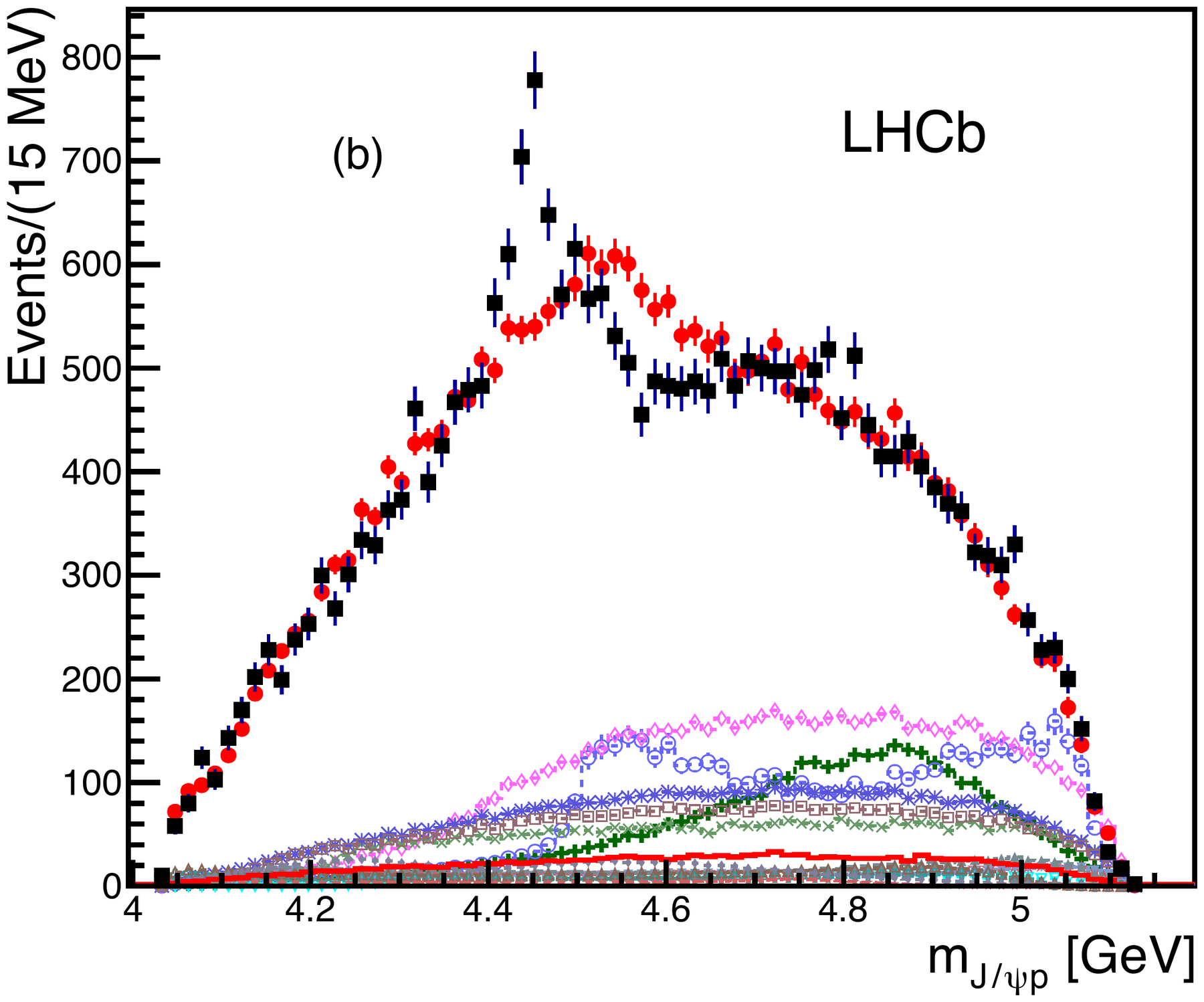 m(J/ψ p) projection of the Λ*-only fit, missing the peak