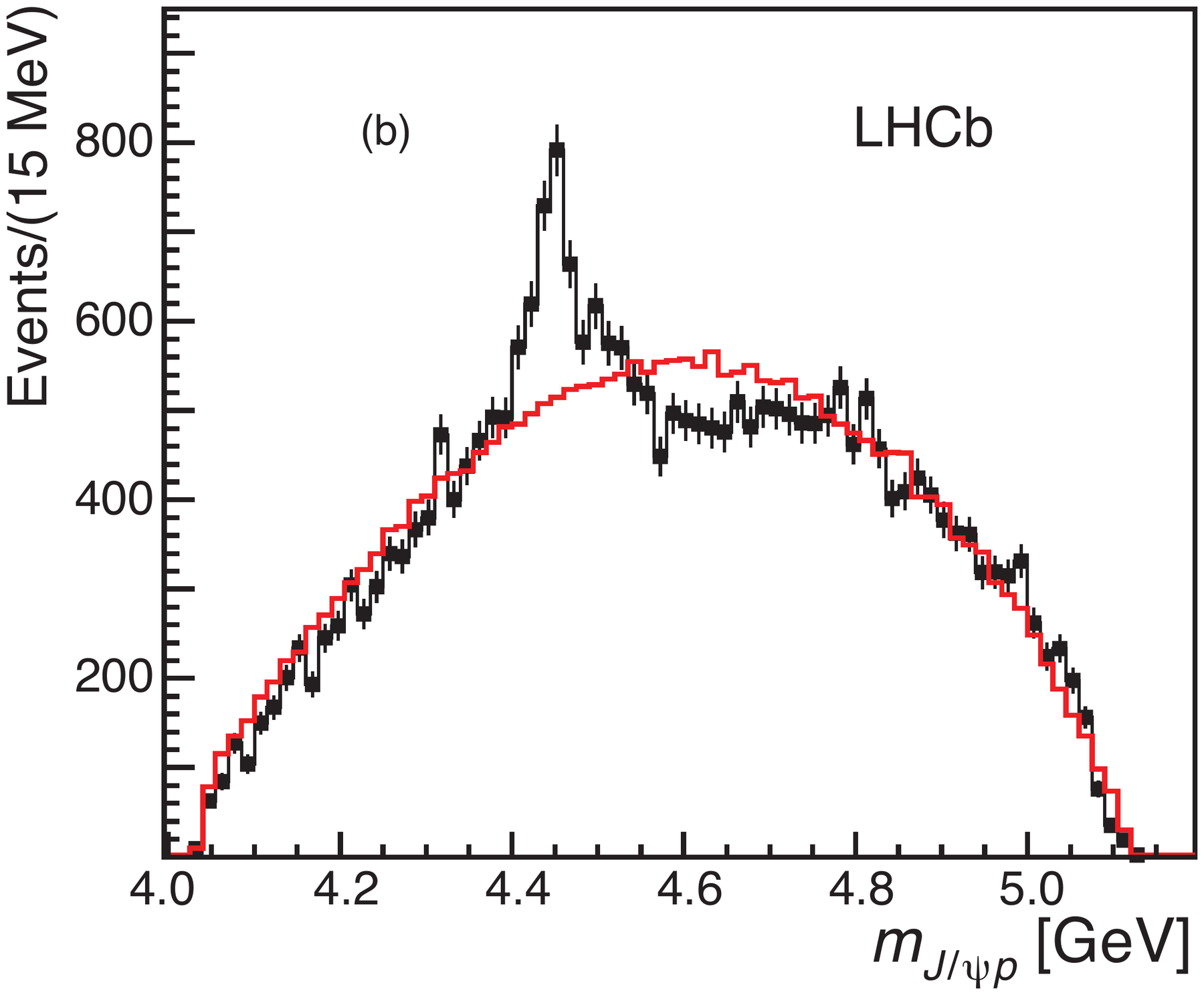m(J/ψ p) distribution of the data compared with phase space