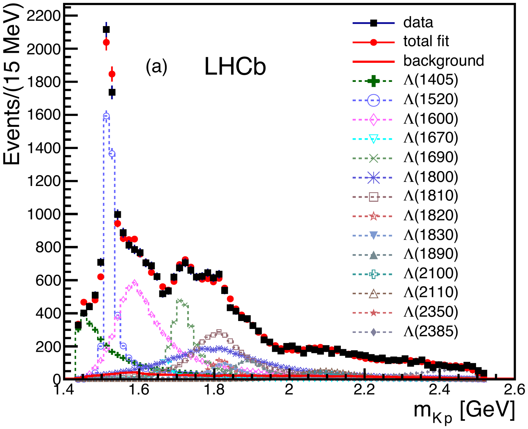 m(Kp) projection of the Λ*-only fit
