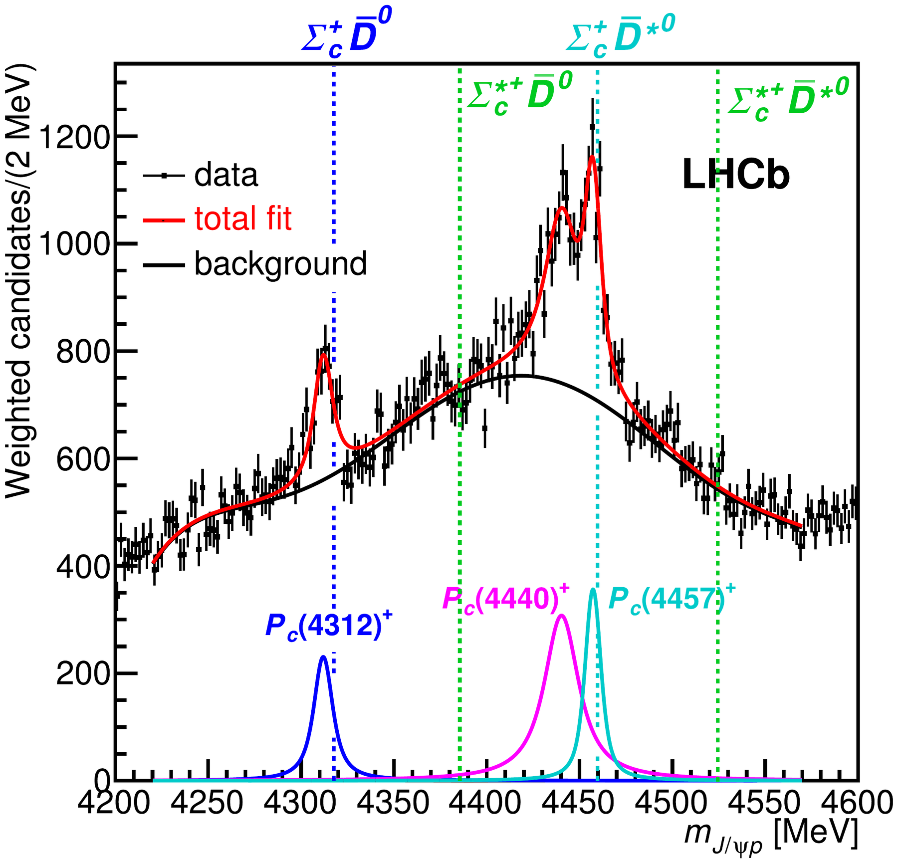 m(J/ψ p) with three narrow Pc peaks and the Σc D̄ and Σc D̄* thresholds