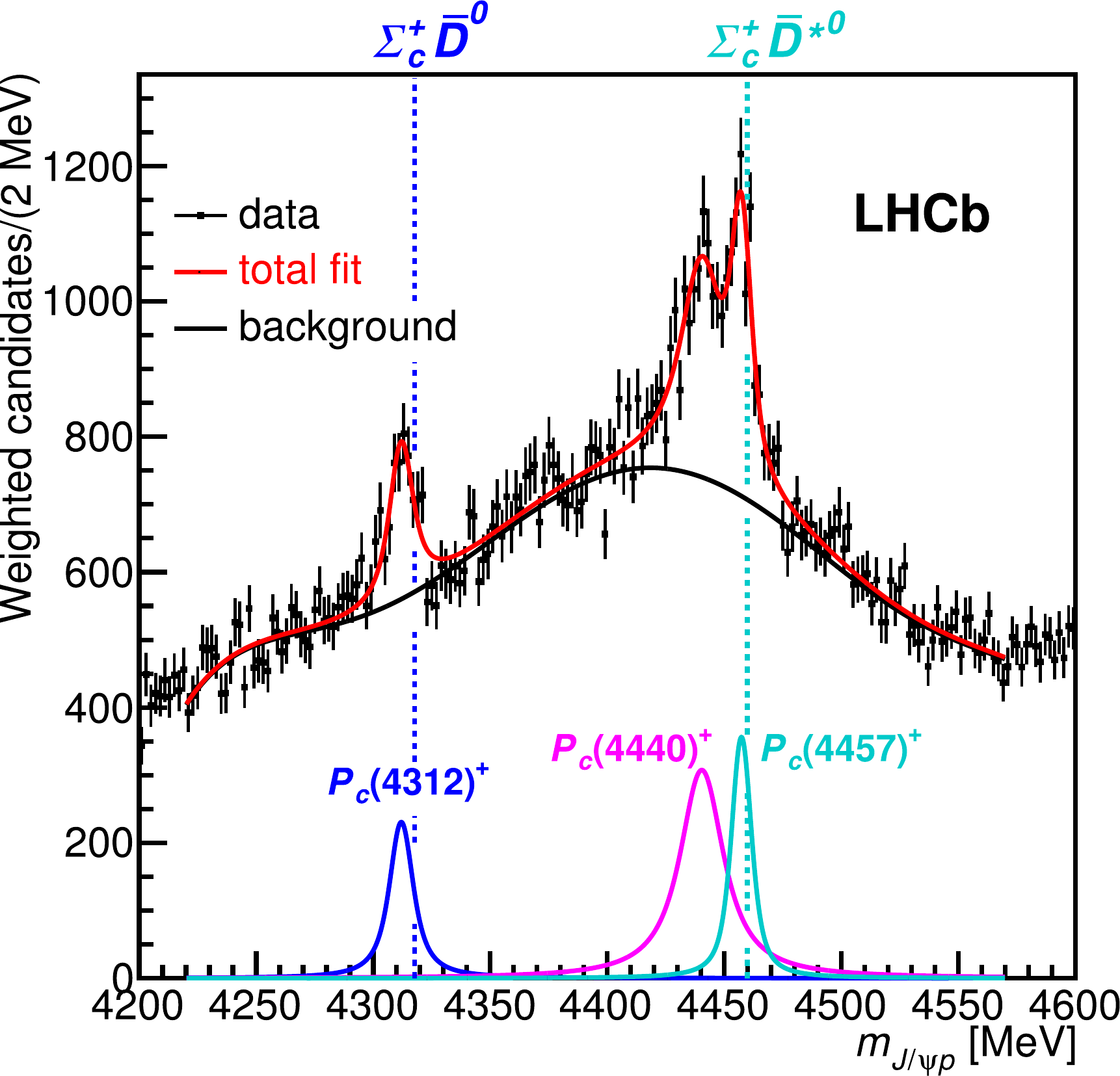 m(J/ψ p) with three narrow Pc peaks
