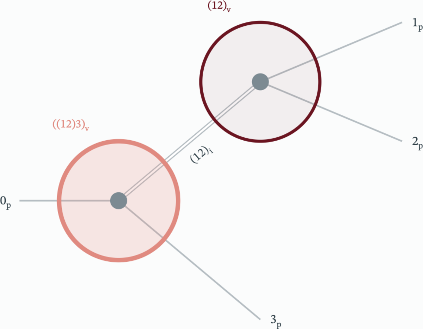 Decay-Web-Page sketch of a decay chain: vertex ((12)3) followed by vertex (12)