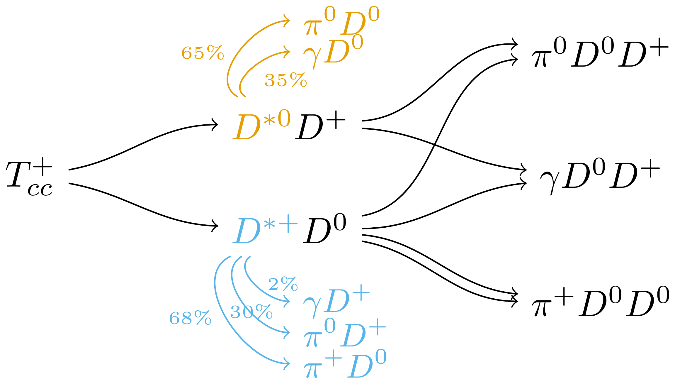 Tcc⁺ decays to D*⁺D⁰ and D*⁰D⁺; each D* decays to Dπ or Dγ, giving π⁺D⁰D⁰, π⁰D⁰D⁺ and γD⁰D⁺