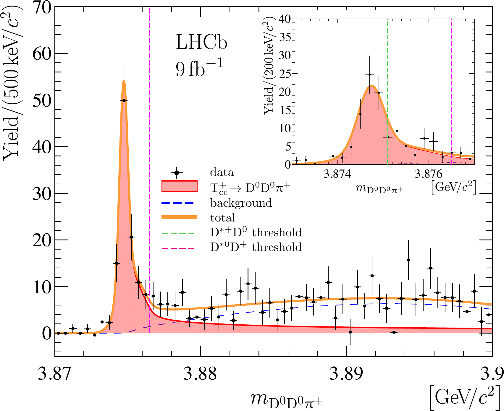LHCb Tcc⁺ peak in D⁰D⁰π⁺ with the unitarised model fit