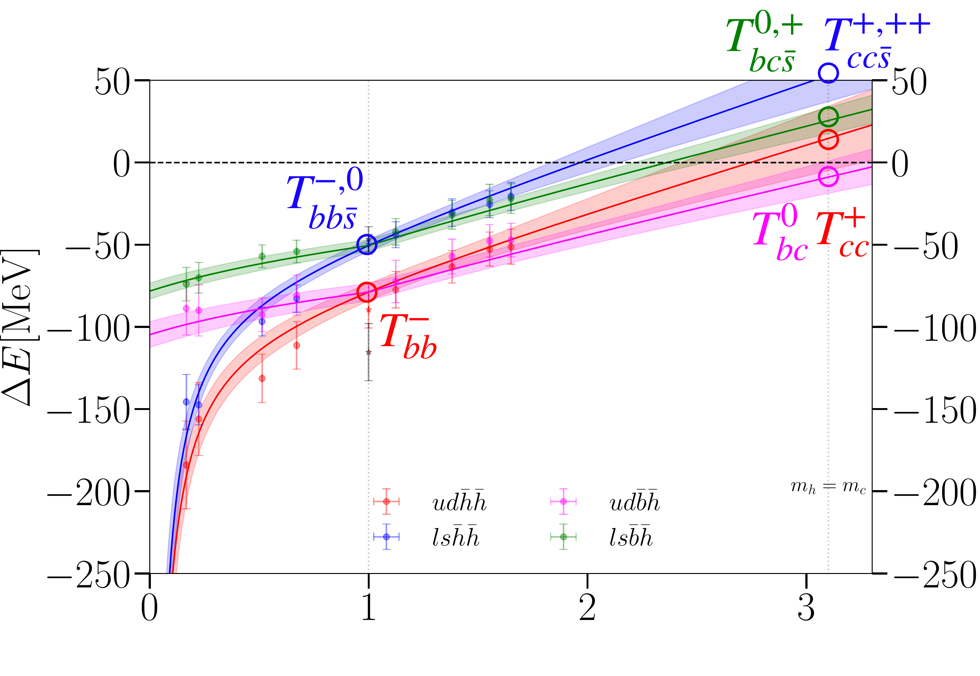 Lattice binding energies of doubly heavy 1⁺ tetraquarks versus the heavy-mass ratio