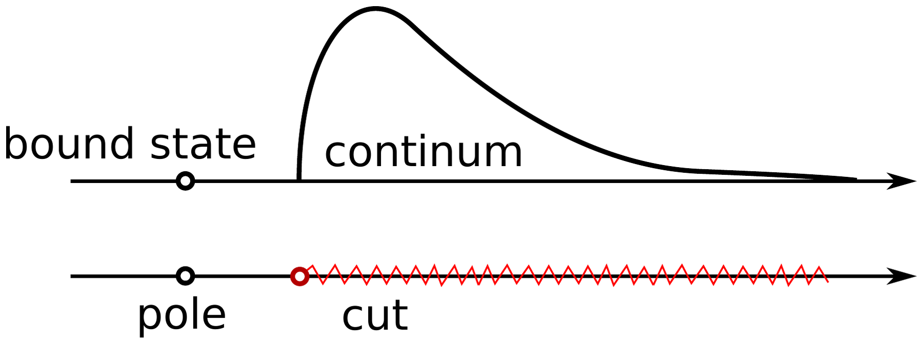 Bound state as a pole below the threshold, continuum as a cut above it