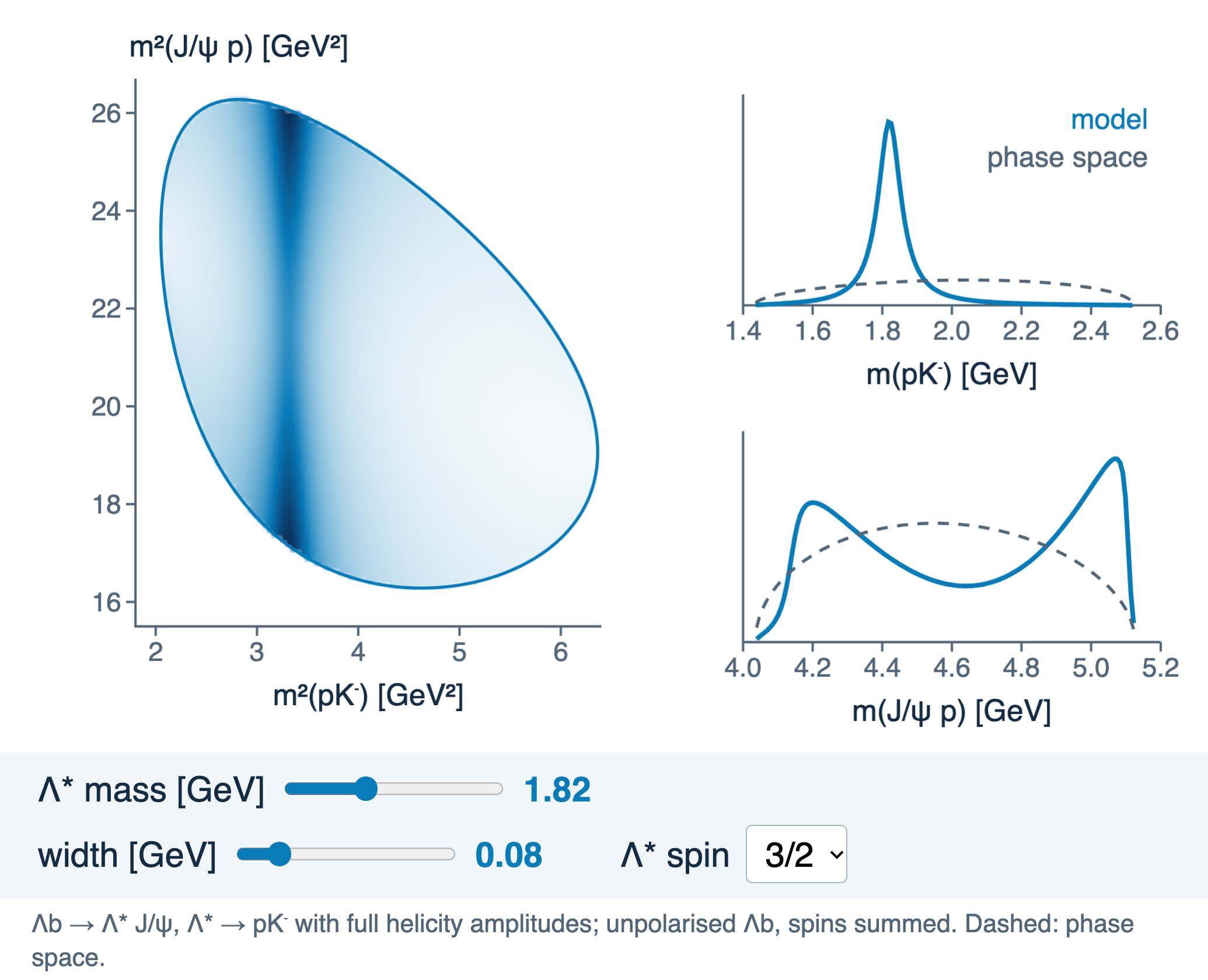 Widget: a spin-3/2 Λ* band in Λb → J/ψ p K⁻ without zeros