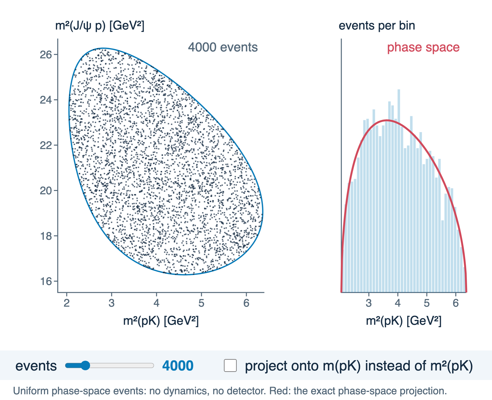 Widget: uniform phase-space events and their projection