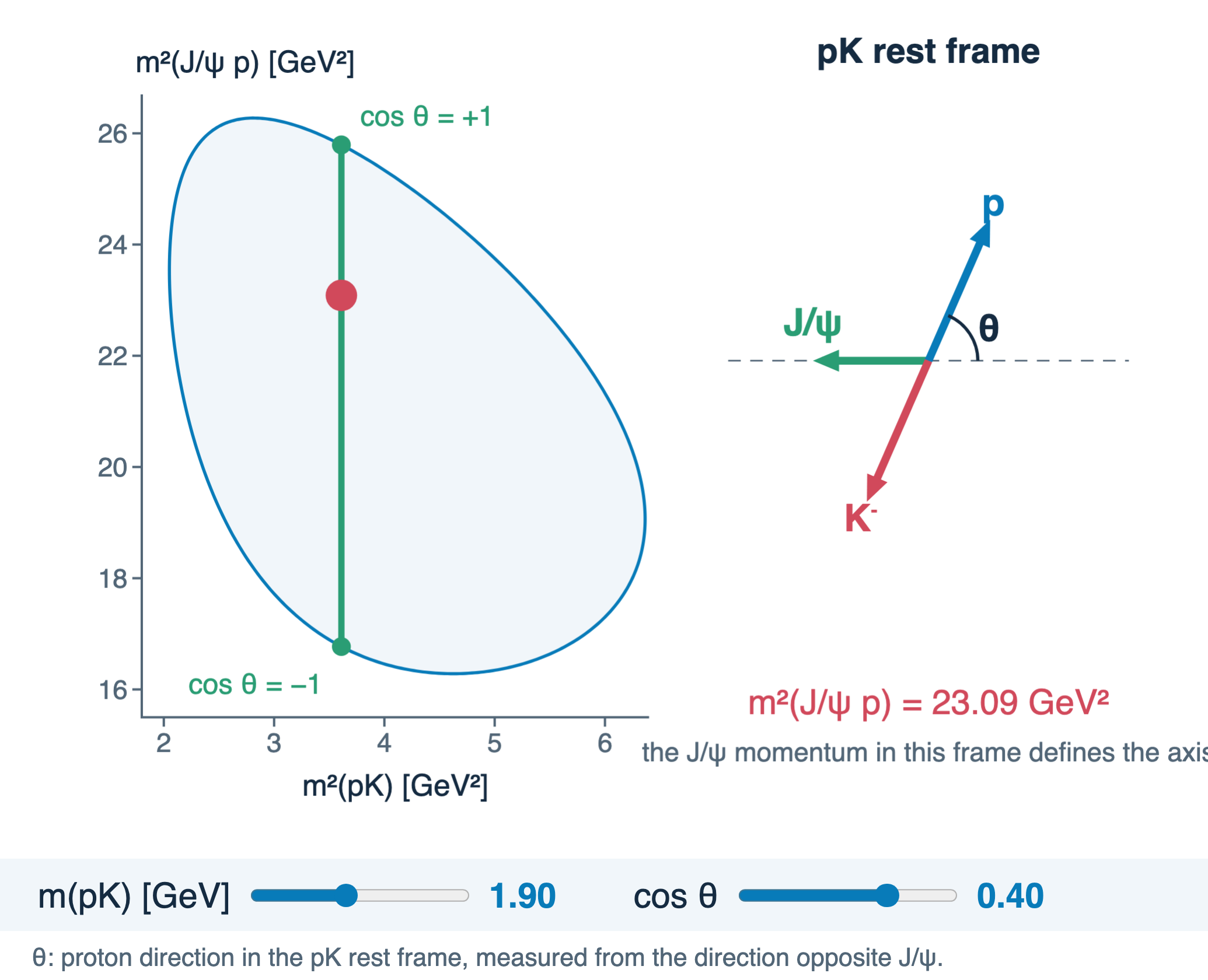 Widget: a vertical slice of the Dalitz plot and the helicity angle in the pK rest frame