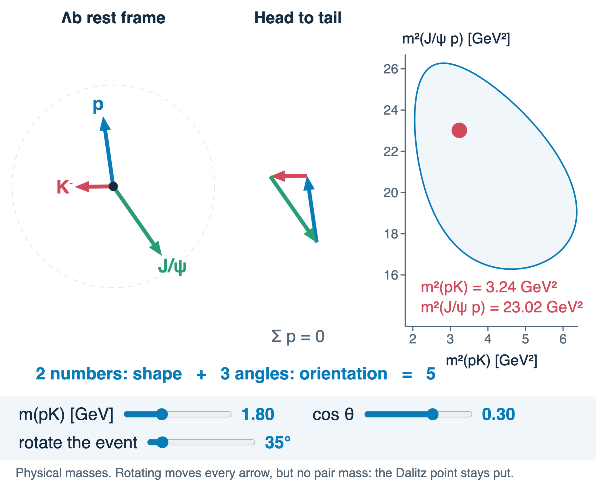 Widget: one Λb event, its momentum triangle and its Dalitz point