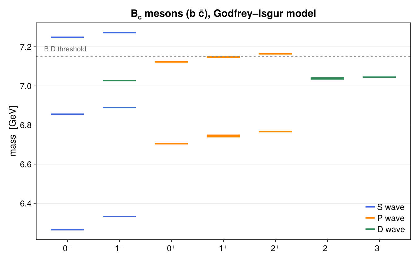 The B_c meson spectrum computed with GIModel