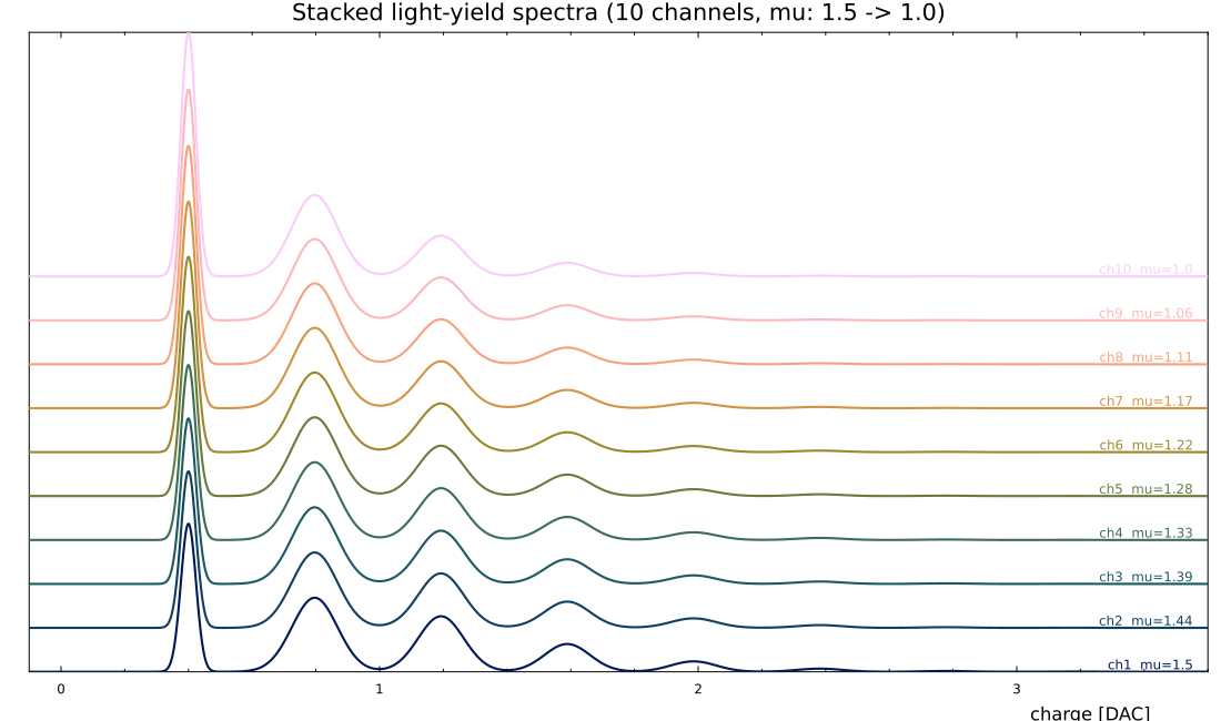 Stacked spectra