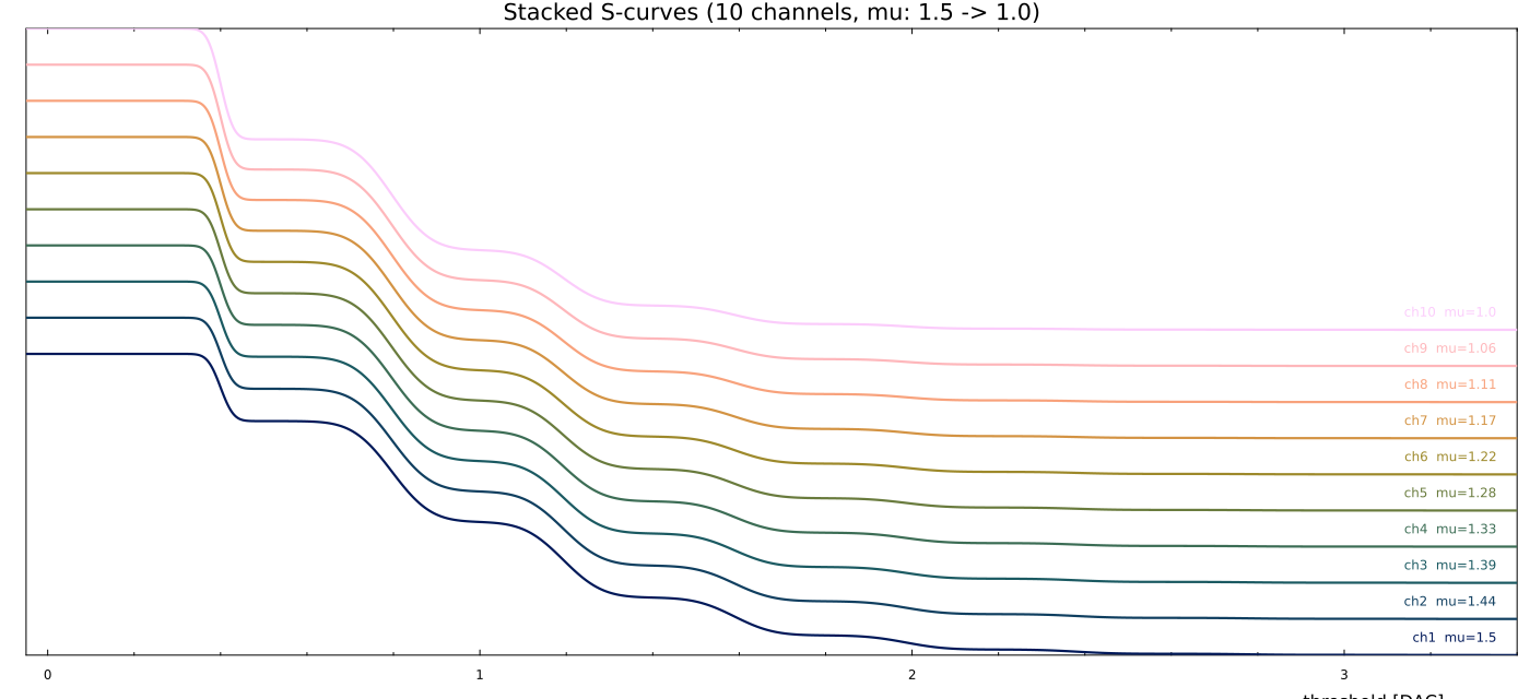 Stacked S-curves