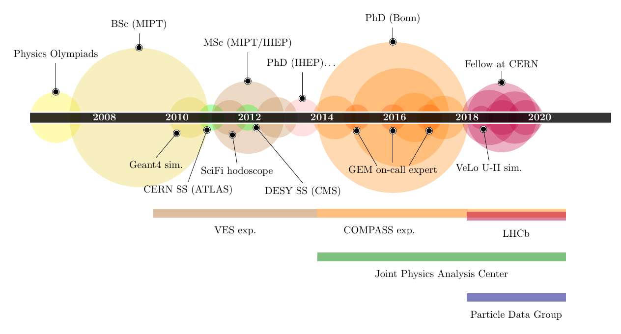 Timeline